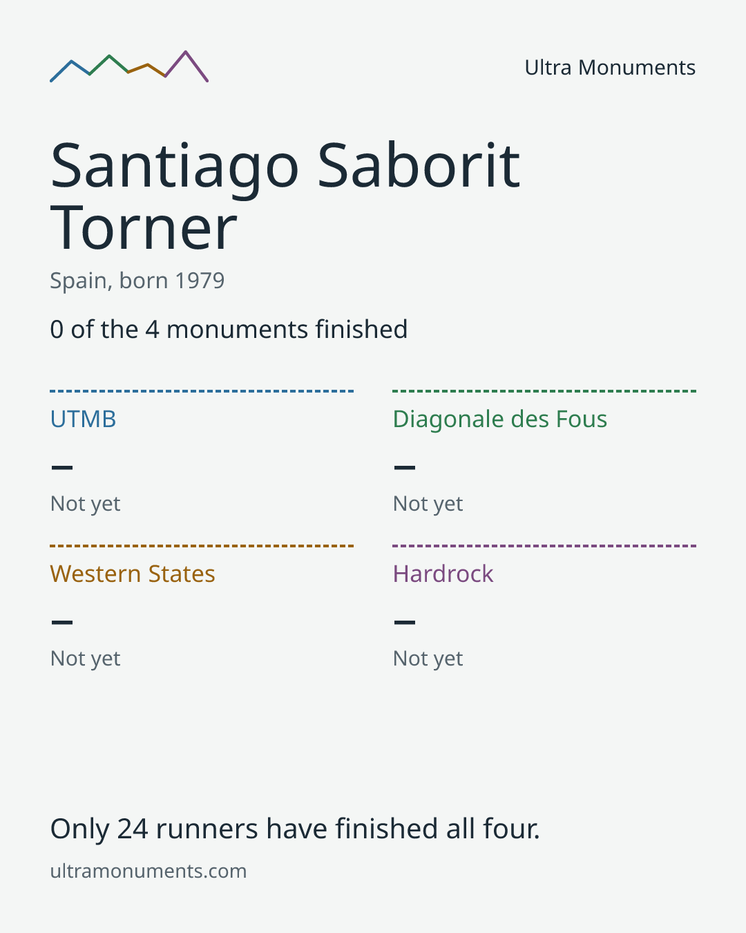 Results card for Santiago Saborit Torner