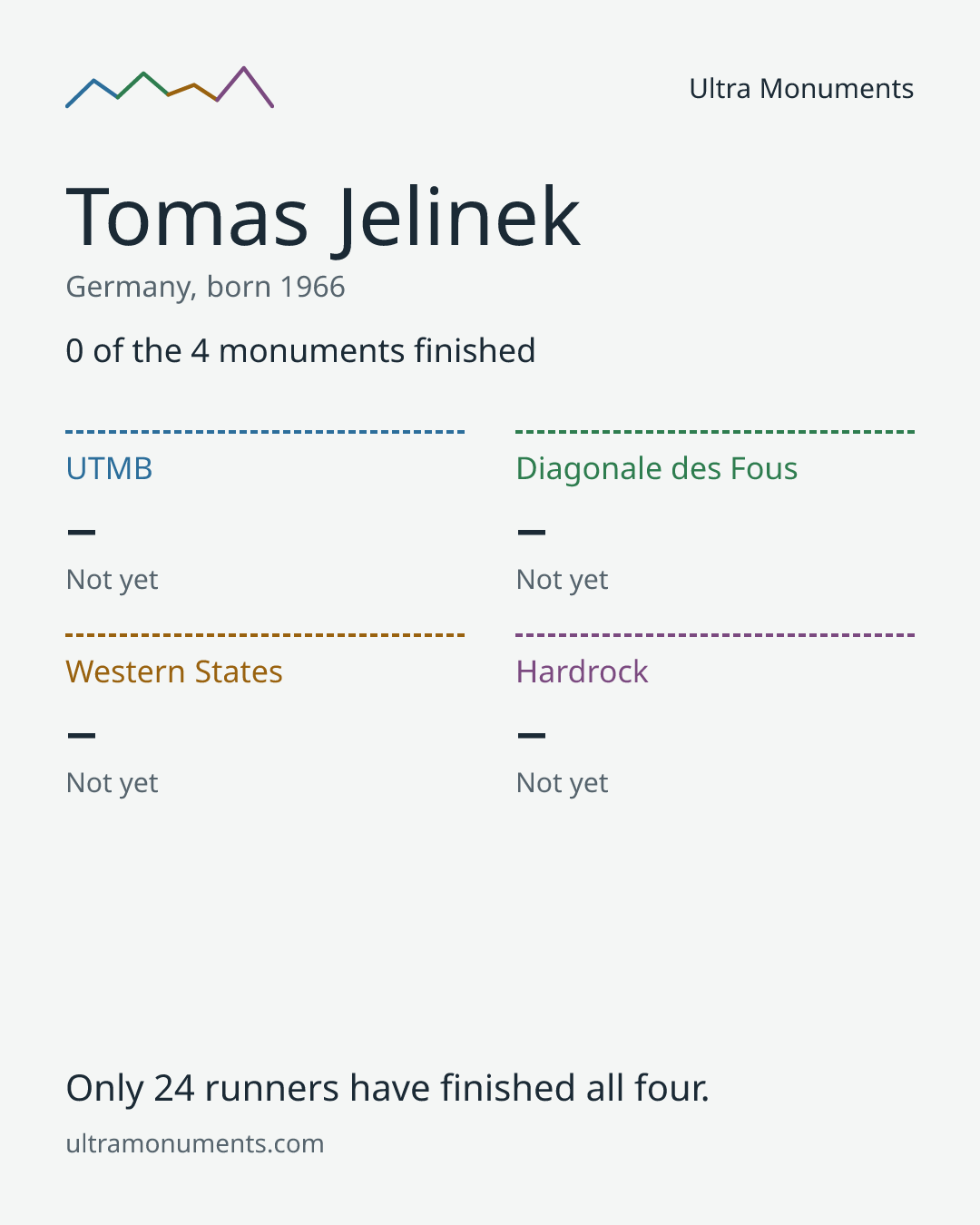 Results card for Tomas Jelinek