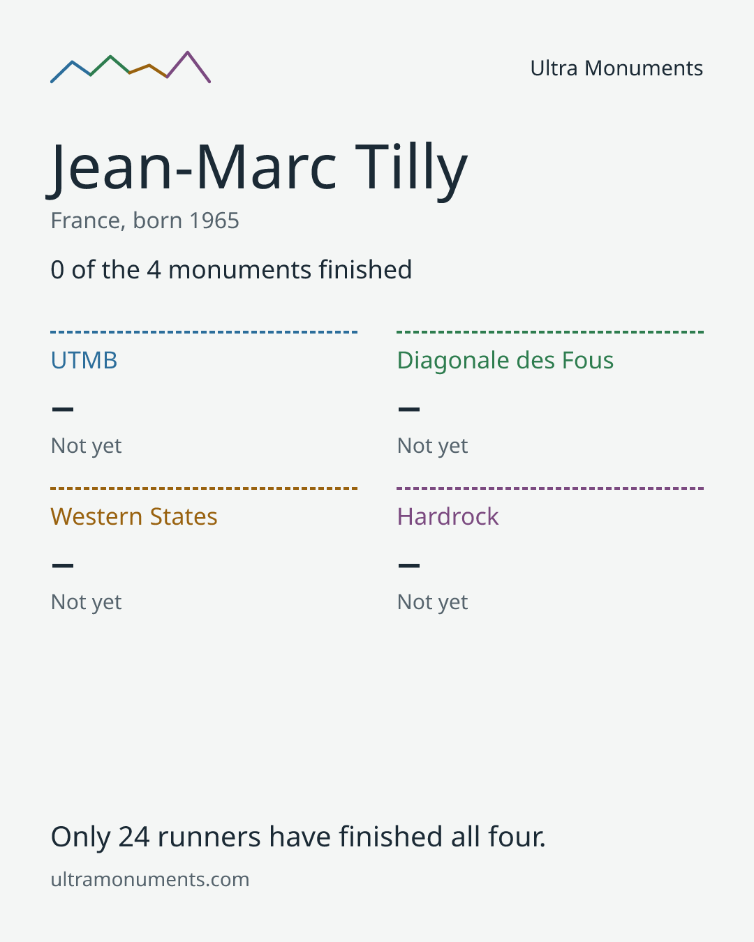 Results card for Jean-Marc Tilly