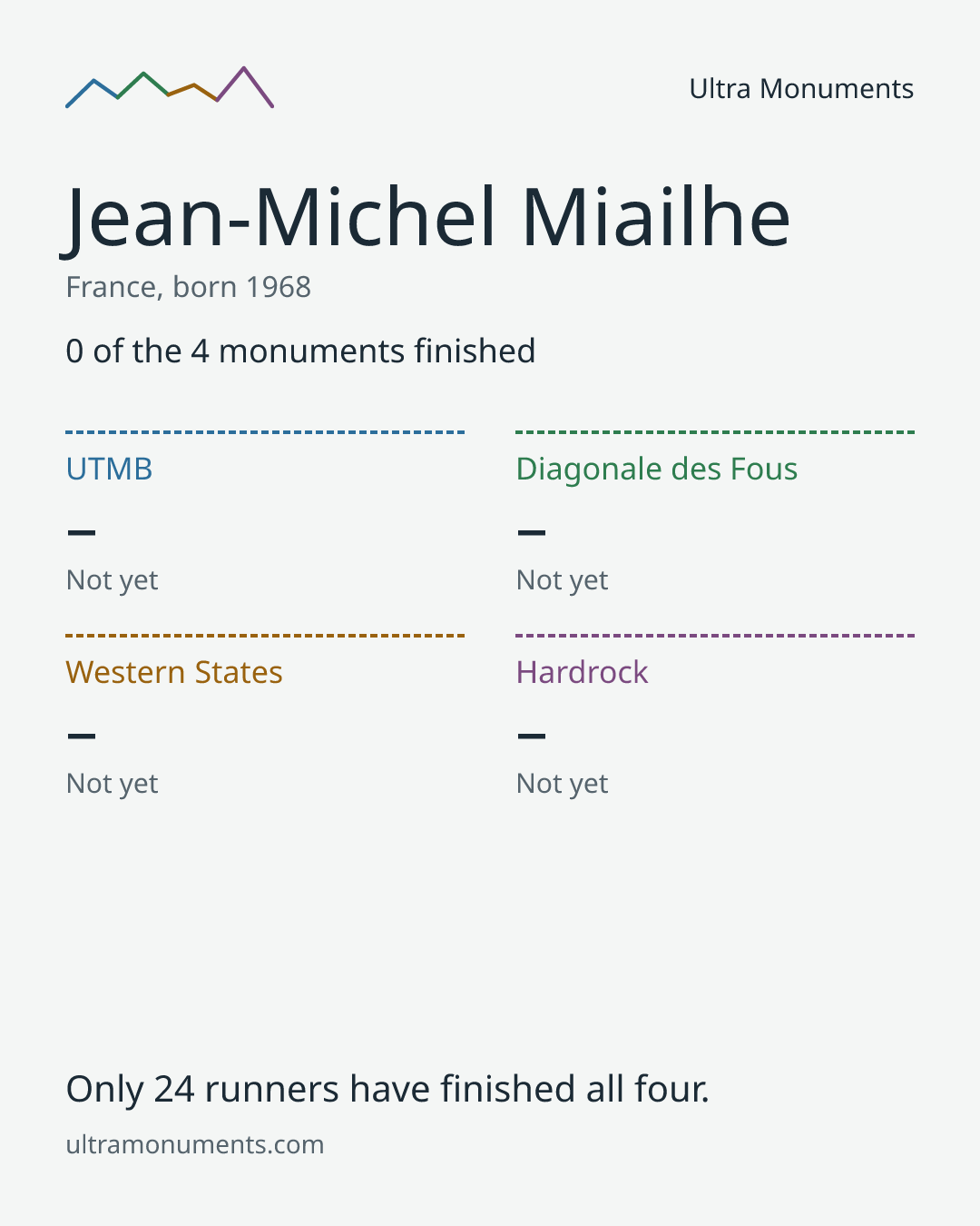 Results card for Jean-Michel Miailhe