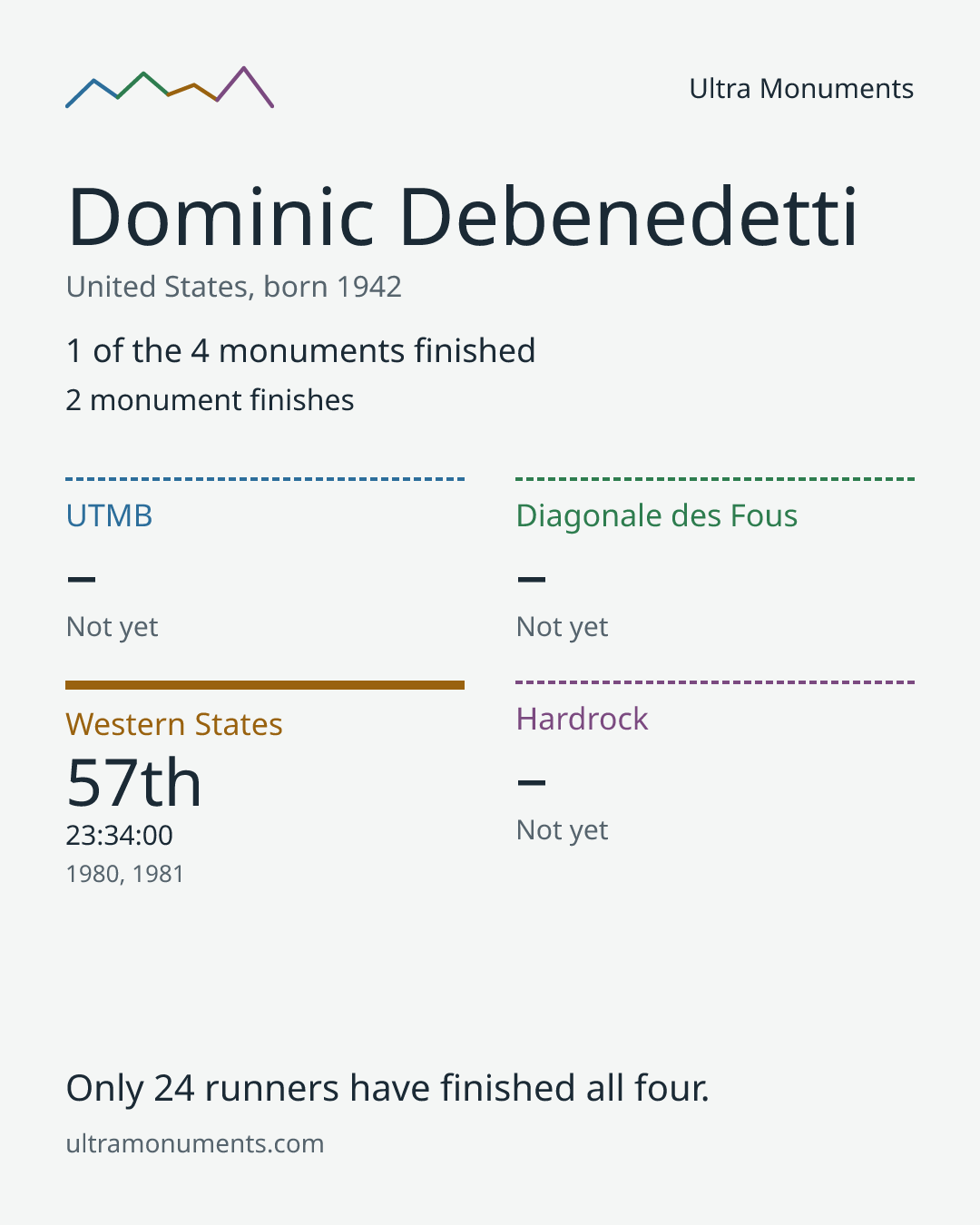 Results card for Dominic Debenedetti