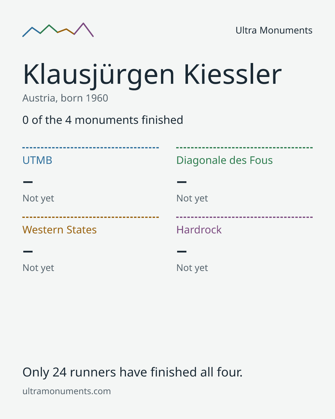 Results card for Klausjürgen Kiessler