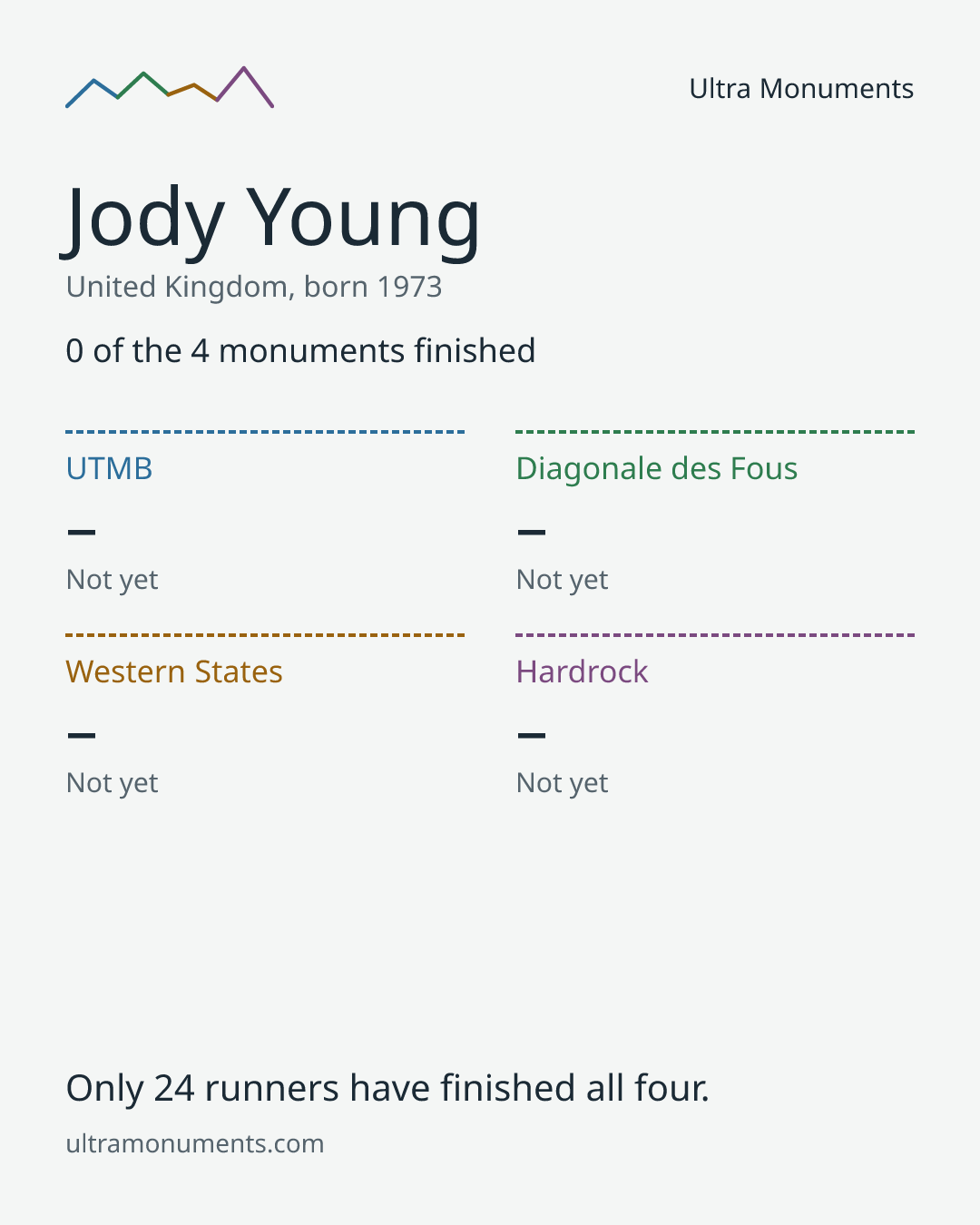 Results card for Jody Young