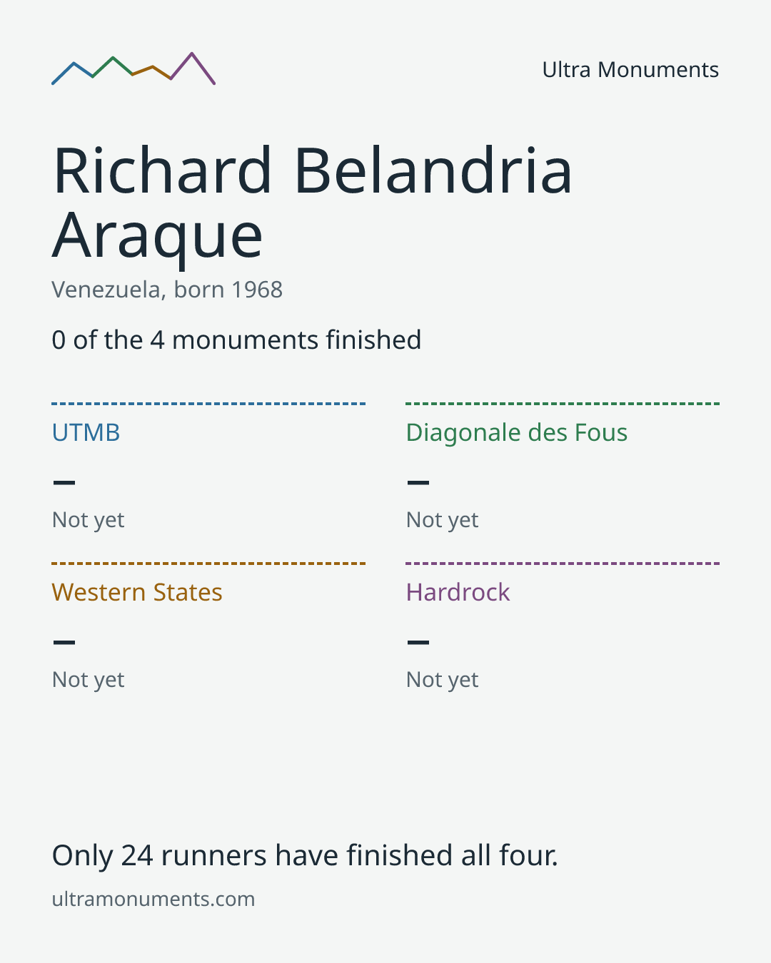 Results card for Richard Belandria Araque
