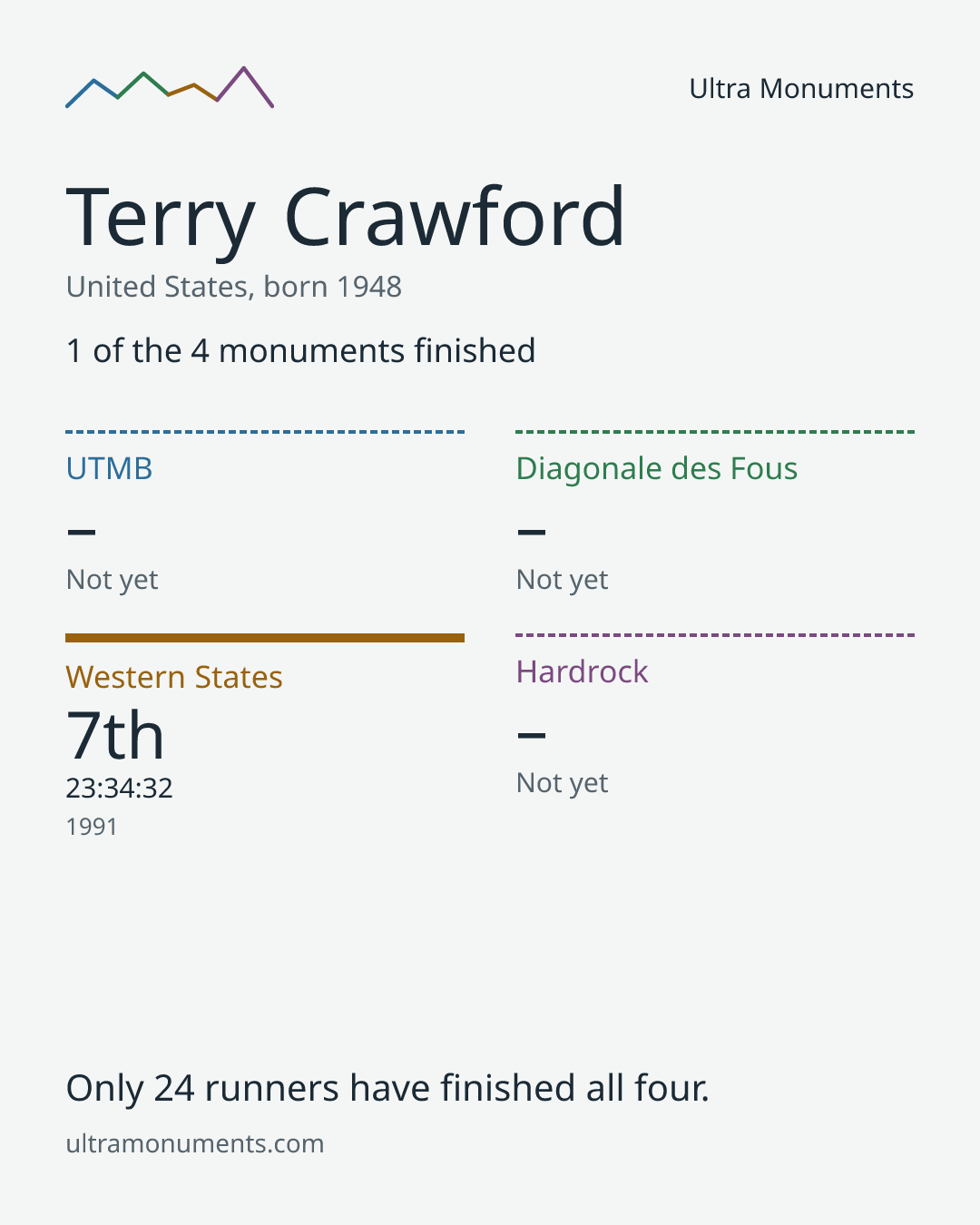Results card for Terry Crawford