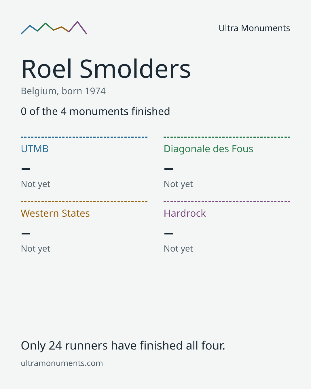 Results card for Roel Smolders