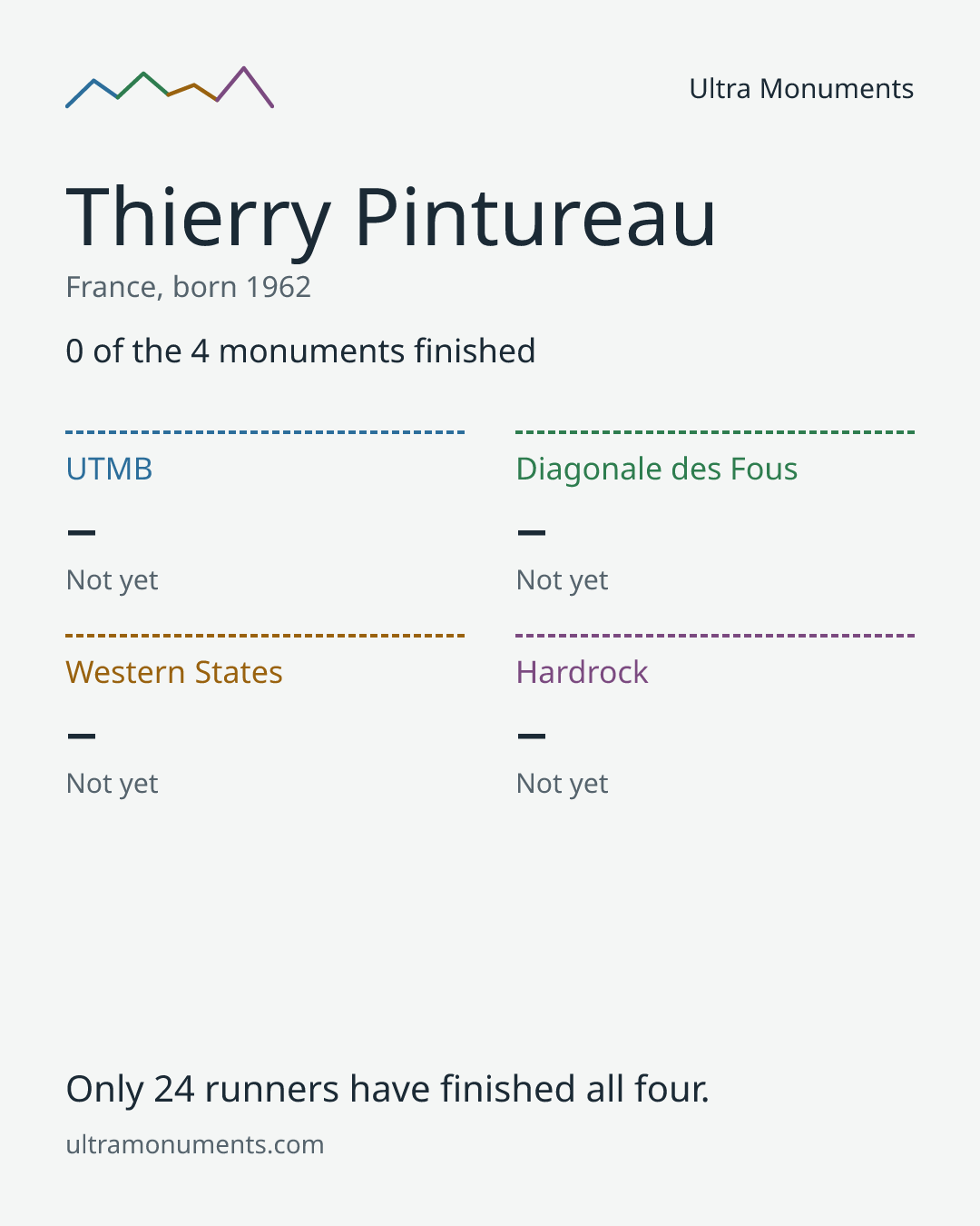 Results card for Thierry Pintureau