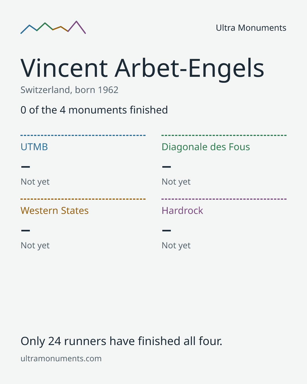 Results card for Vincent Arbet-Engels