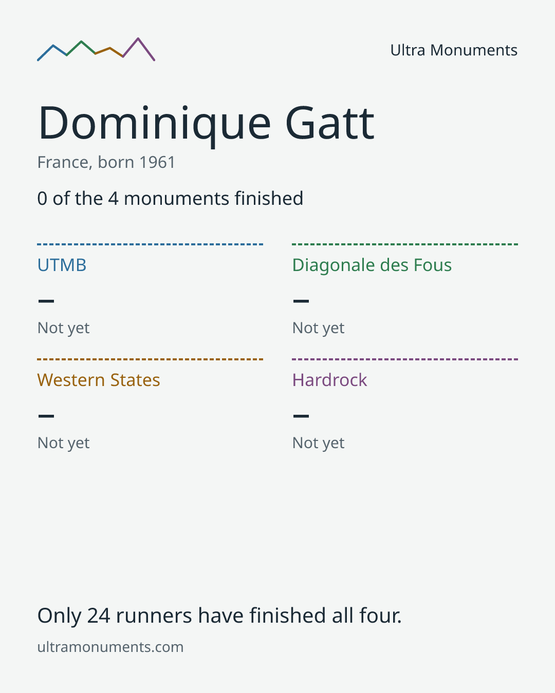 Results card for Dominique Gatt