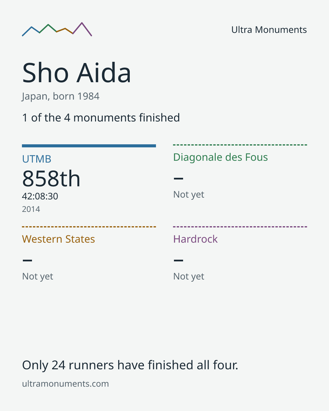 Results card for Sho Aida