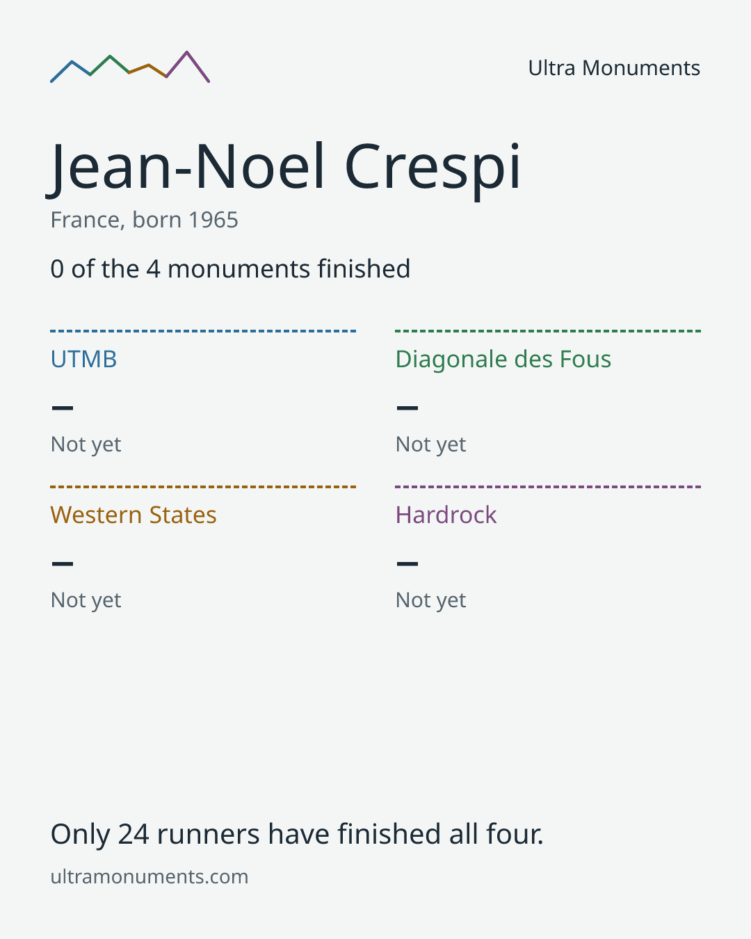 Results card for Jean-Noel Crespi