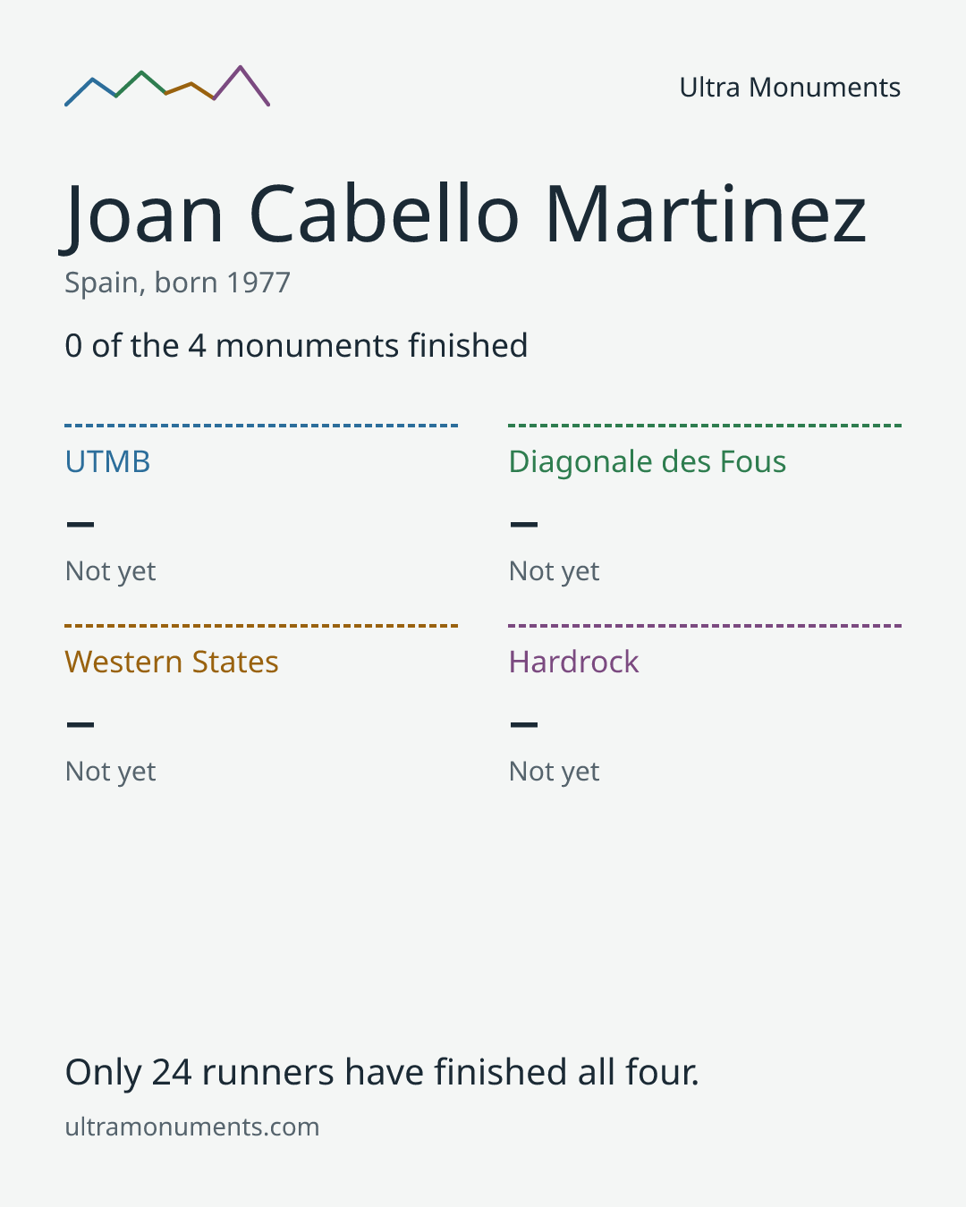 Results card for Joan Cabello Martinez