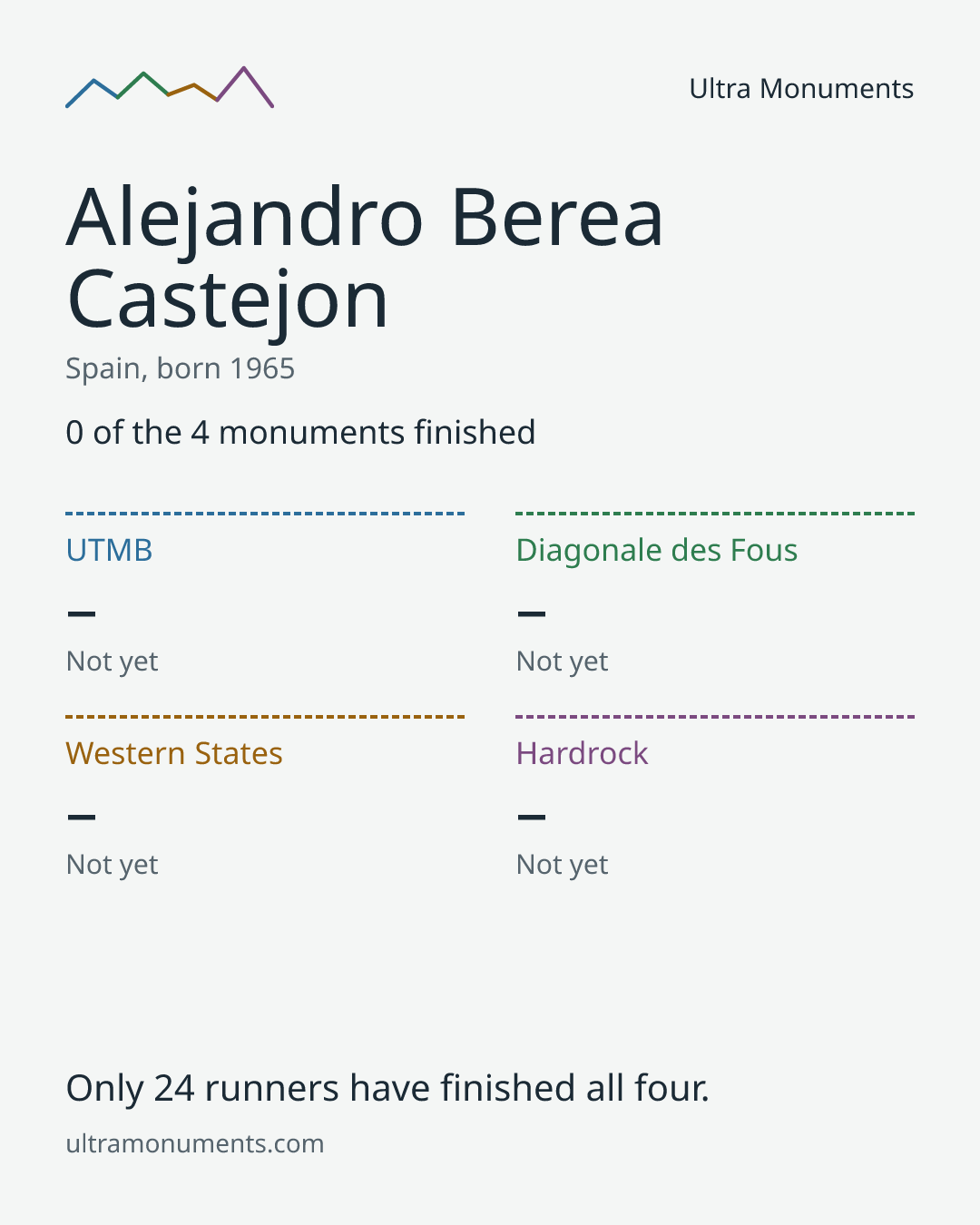 Results card for Alejandro Berea Castejon