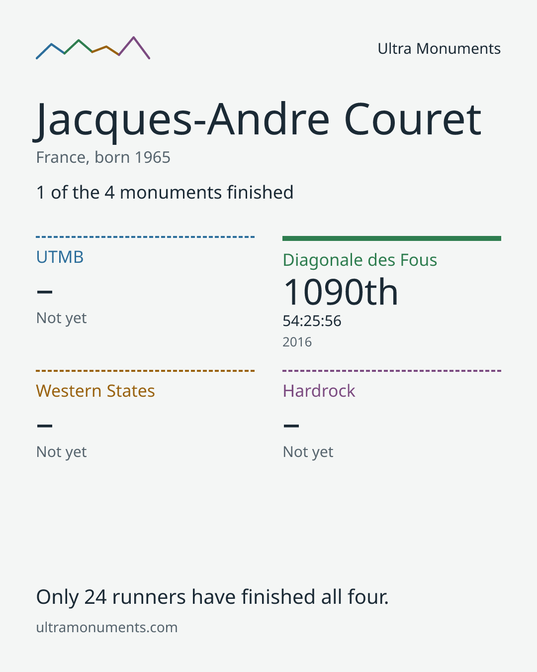 Results card for Jacques-Andre Couret