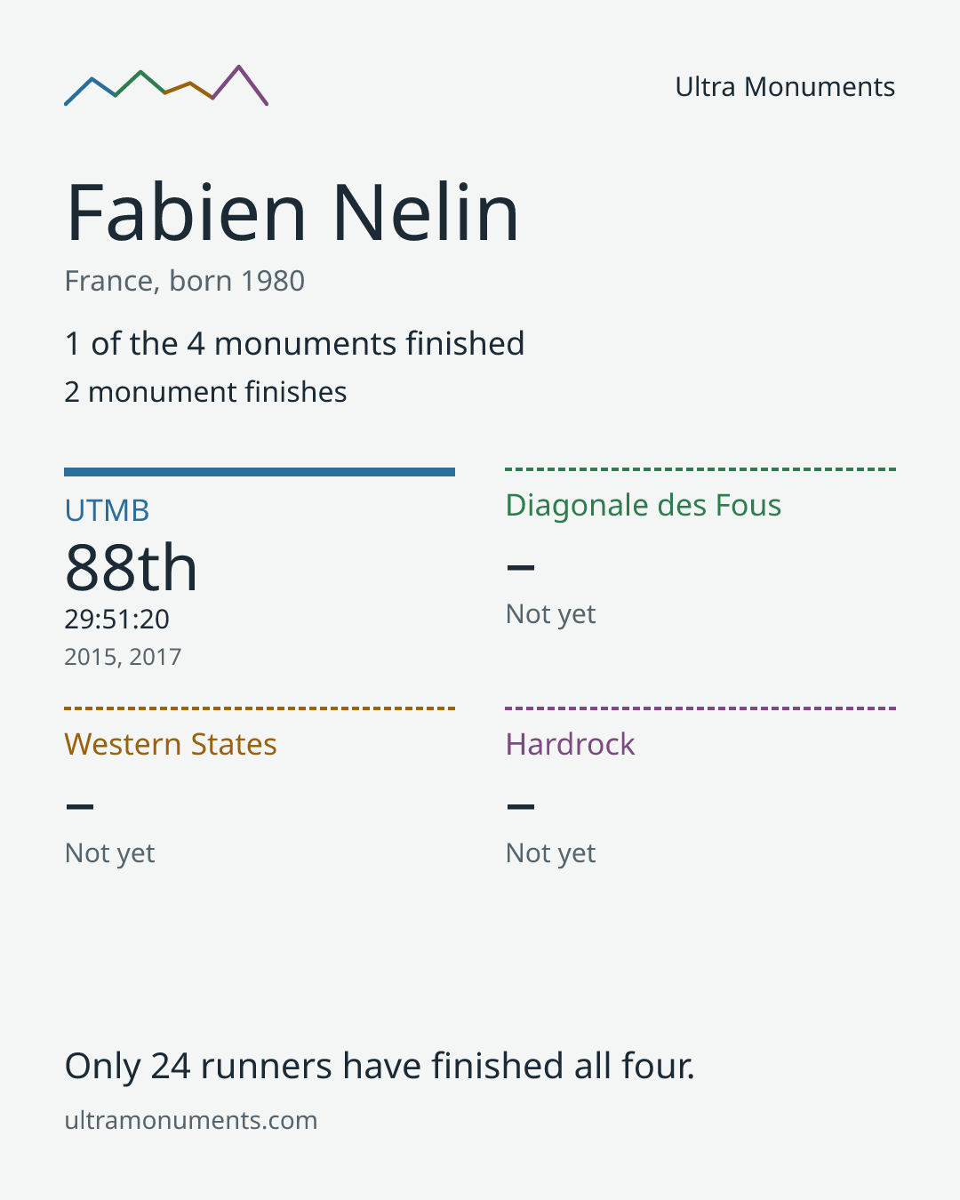 Results card for Fabien Nelin