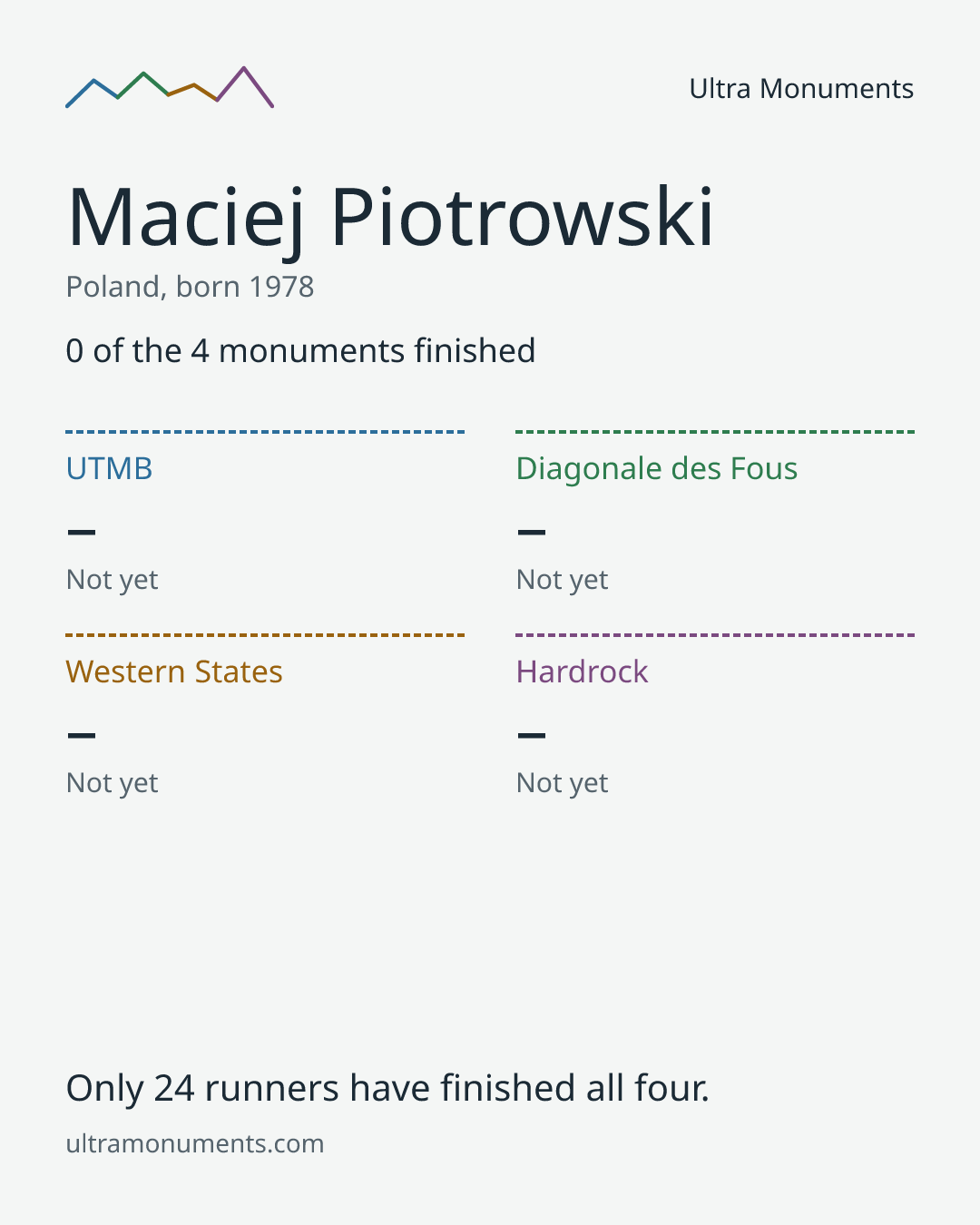 Results card for Maciej Piotrowski