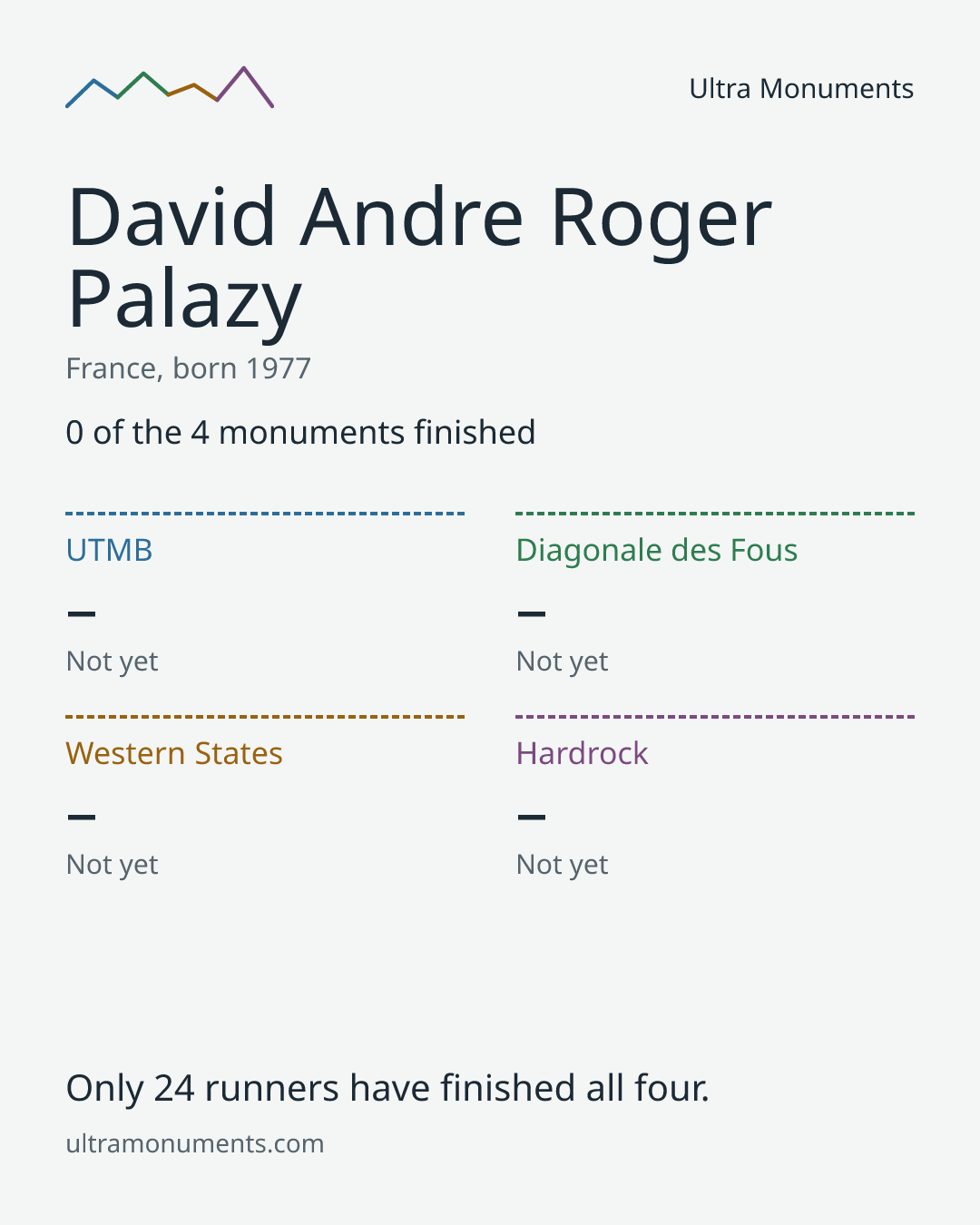 Results card for David Andre Roger Palazy