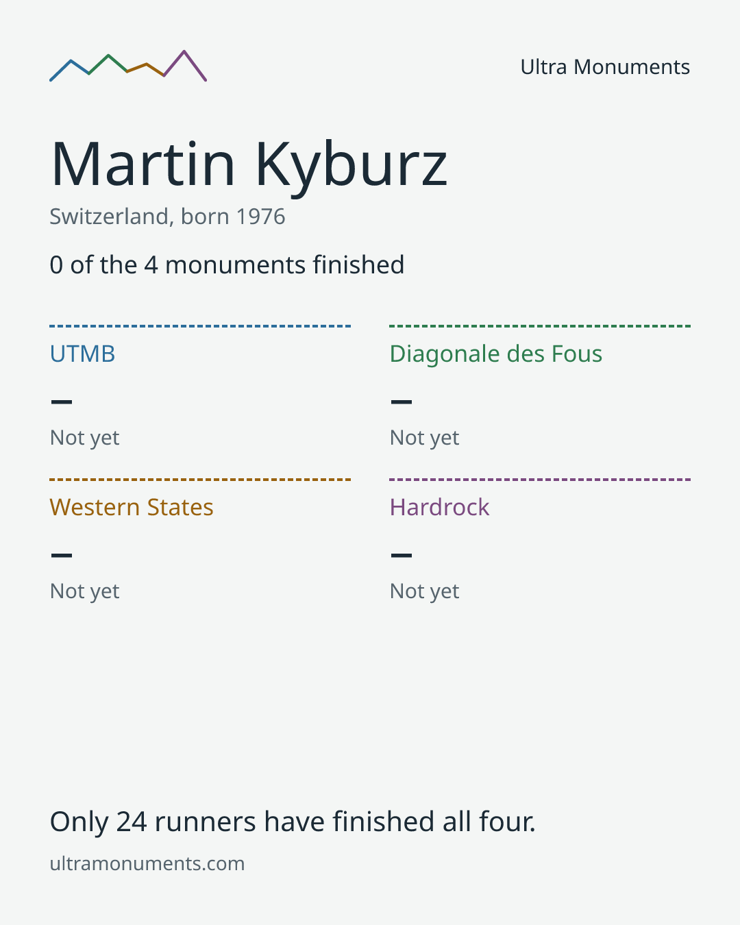 Results card for Martin Kyburz