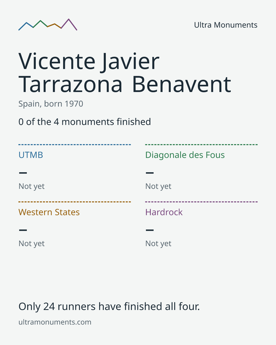 Results card for Vicente Javier Tarrazona Benavent