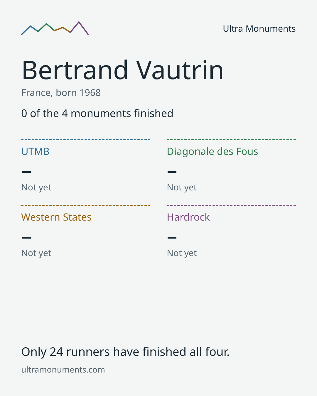 Results card for Bertrand Vautrin