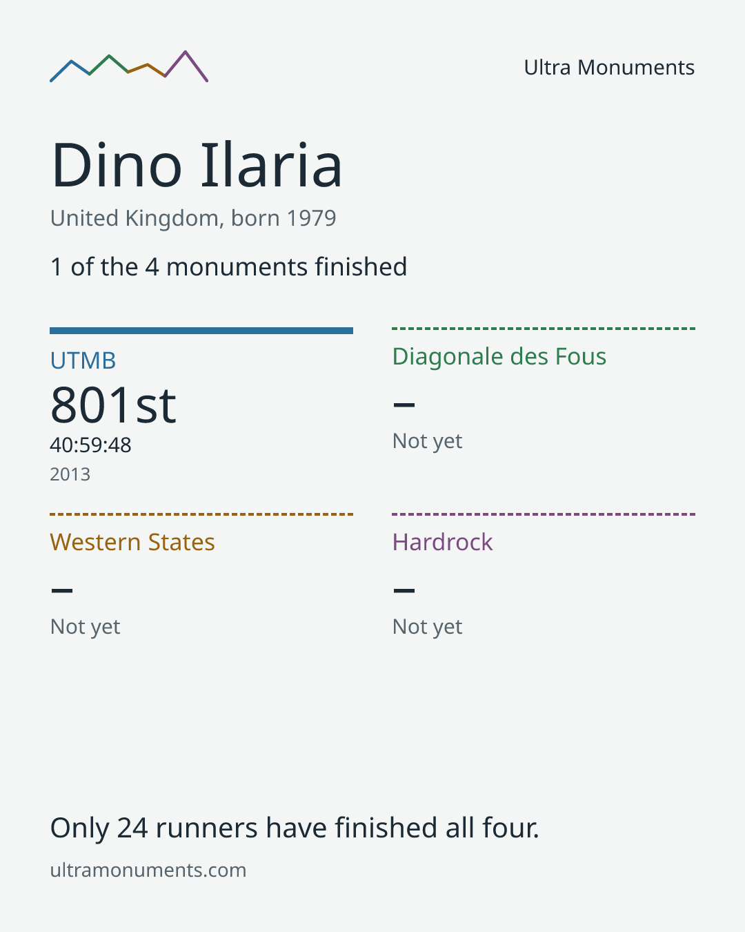 Results card for Dino Ilaria
