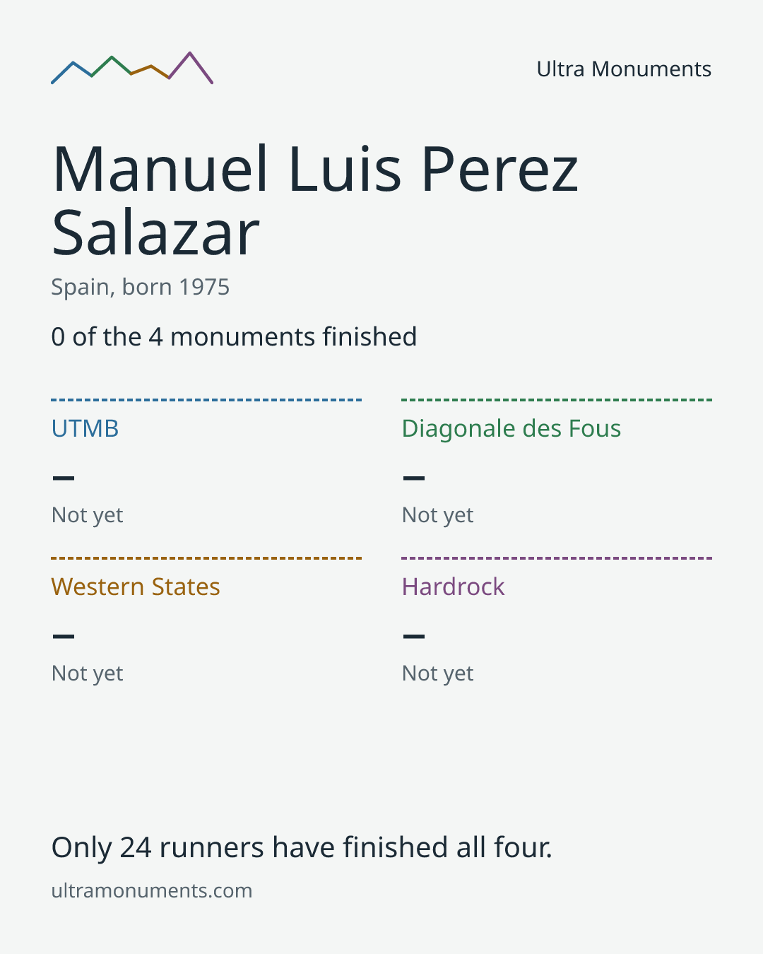 Results card for Manuel Luis Perez Salazar