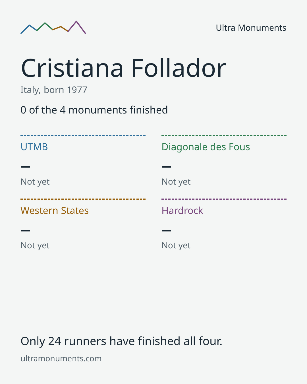 Results card for Cristiana Follador