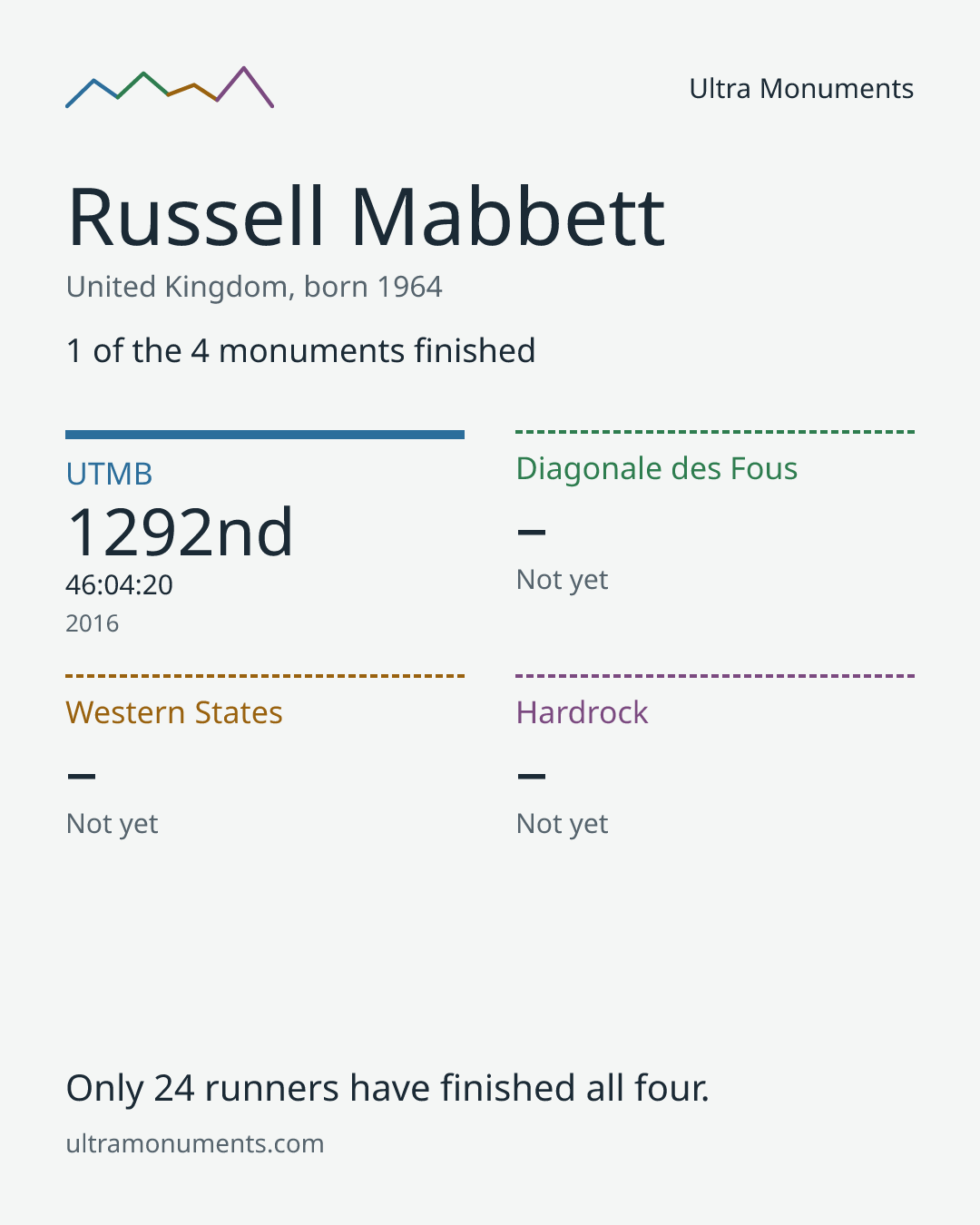 Results card for Russell Mabbett