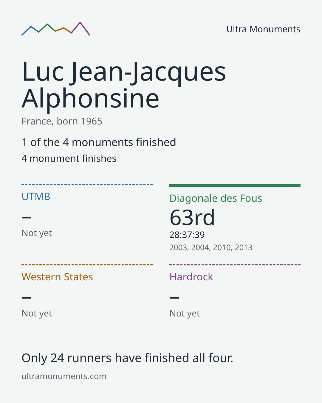 Results card for Luc Jean-Jacques Alphonsine