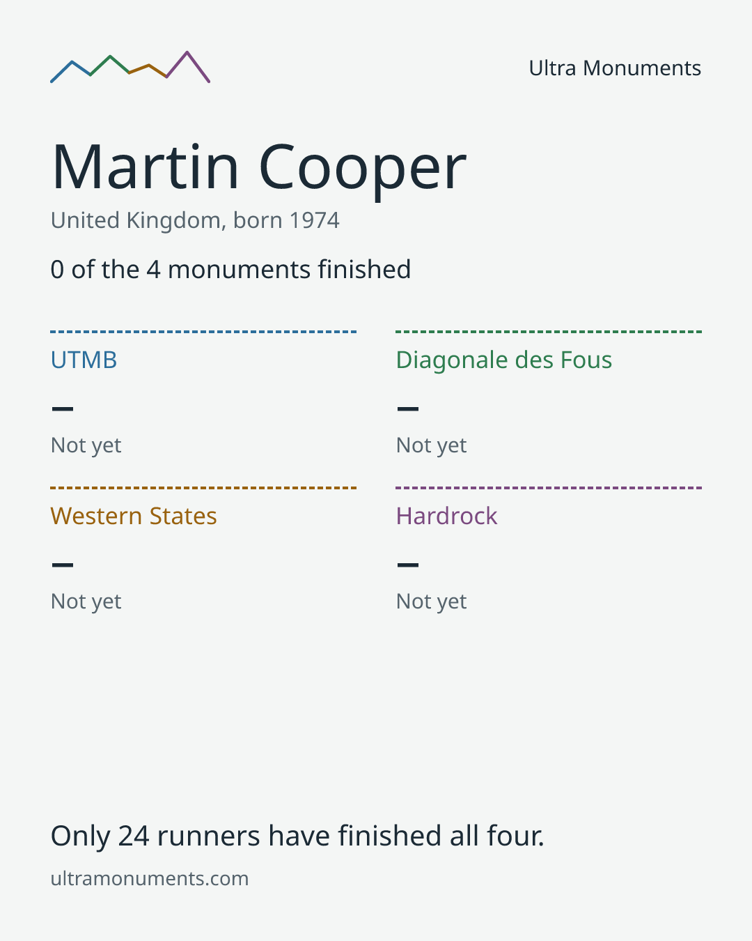 Results card for Martin Cooper
