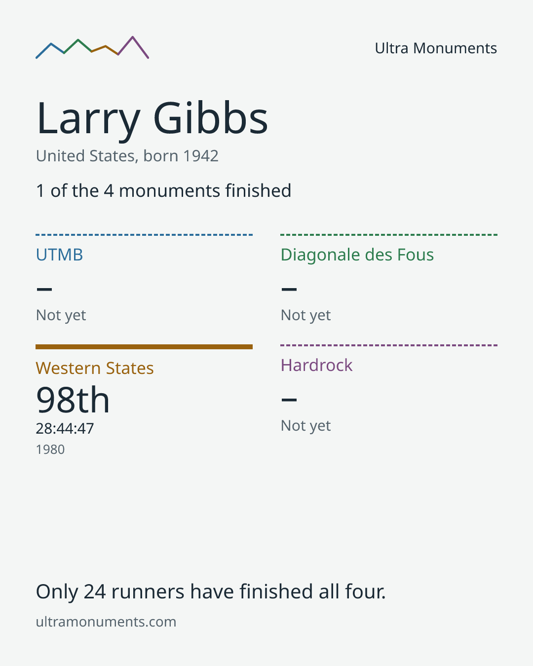 Results card for Larry Gibbs