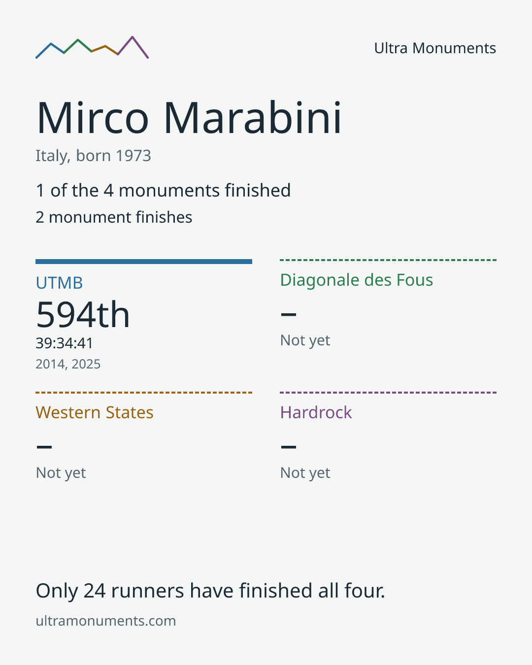 Results card for Mirco Marabini