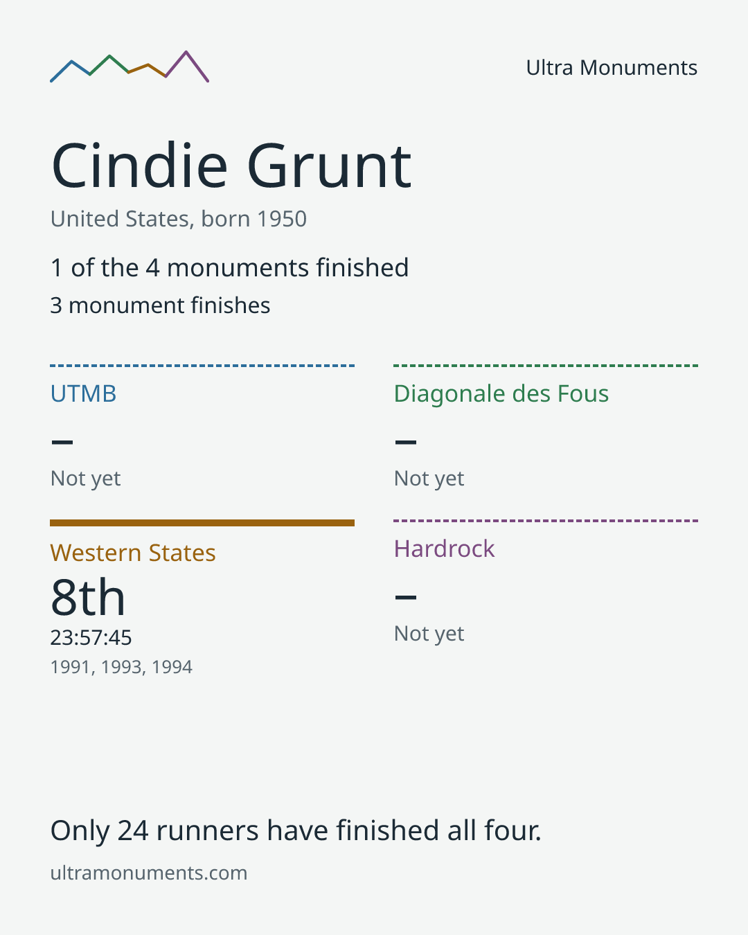 Results card for Cindie Grunt