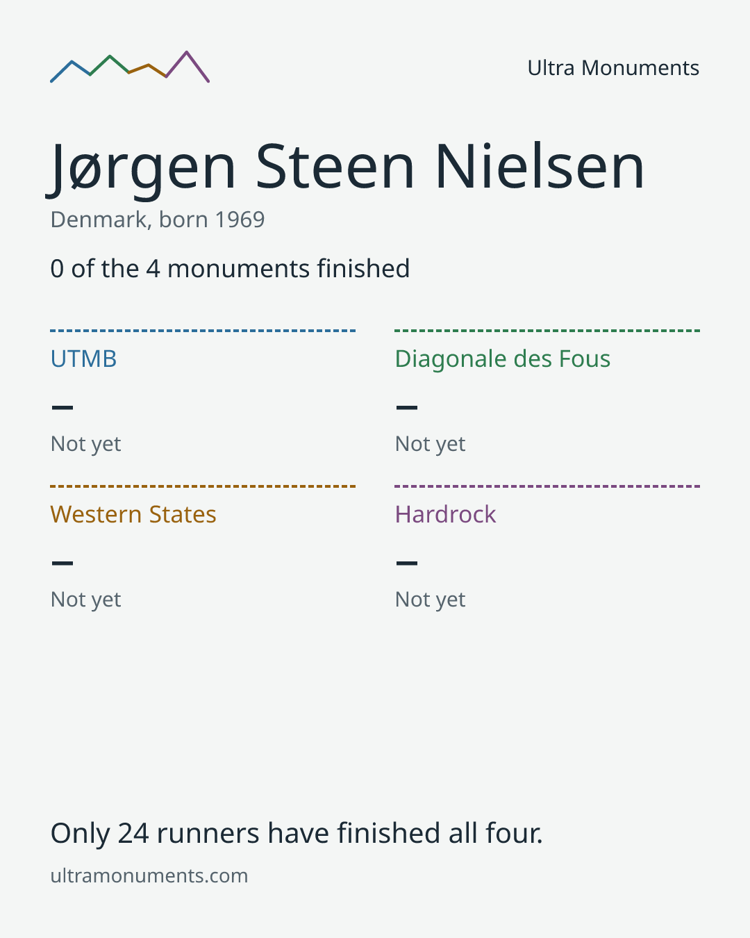 Results card for Jørgen Steen Nielsen