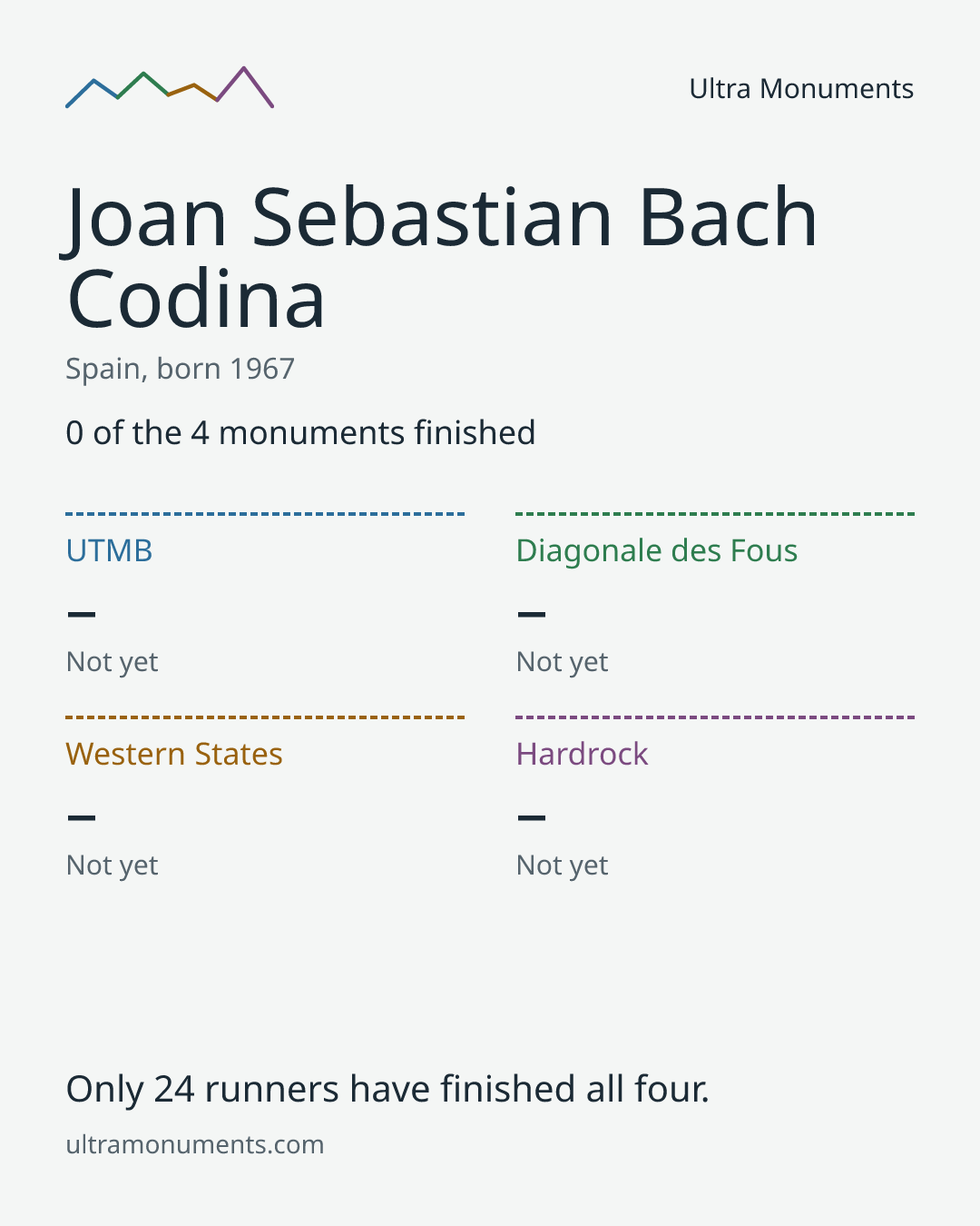 Results card for Joan Sebastian Bach Codina
