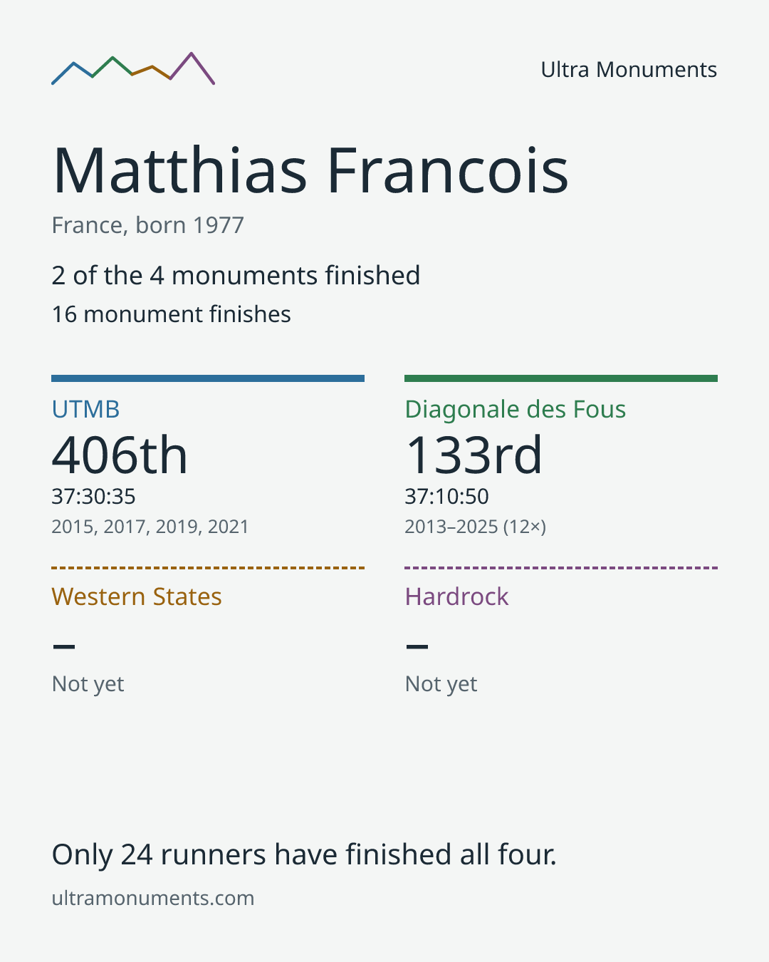 Results card for Matthias Francois