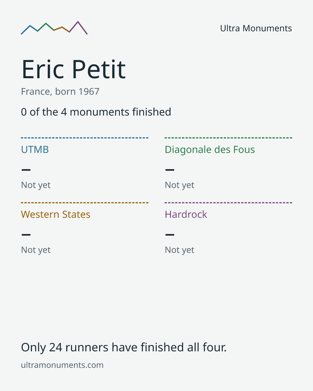 Results card for Eric Petit