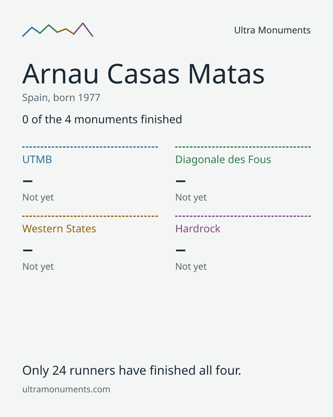 Results card for Arnau Casas Matas