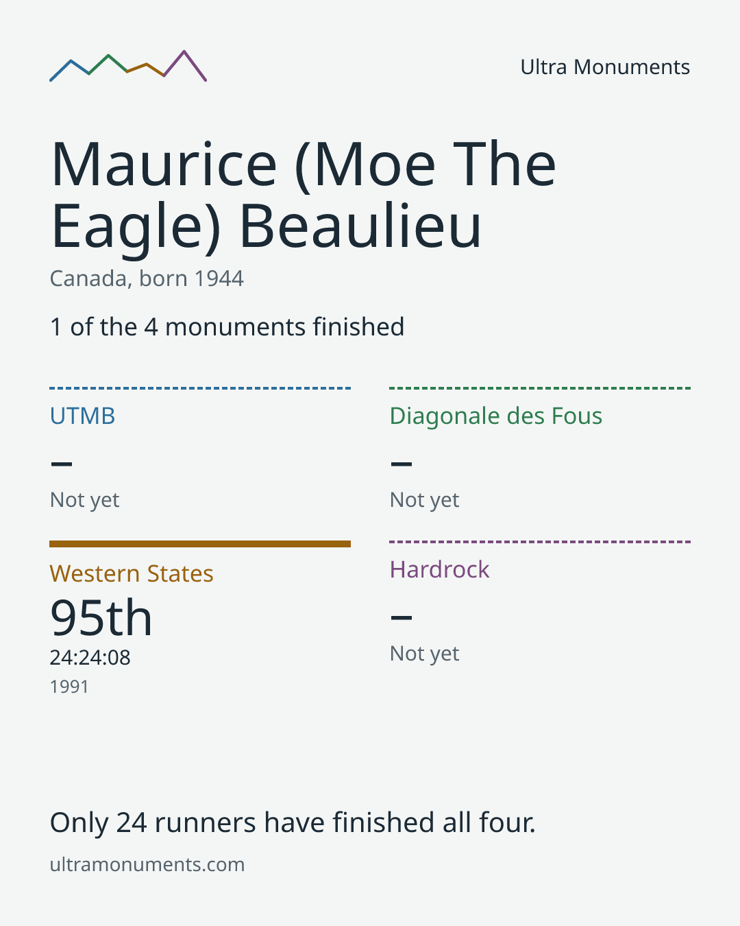 Results card for Maurice (Moe The Eagle) Beaulieu