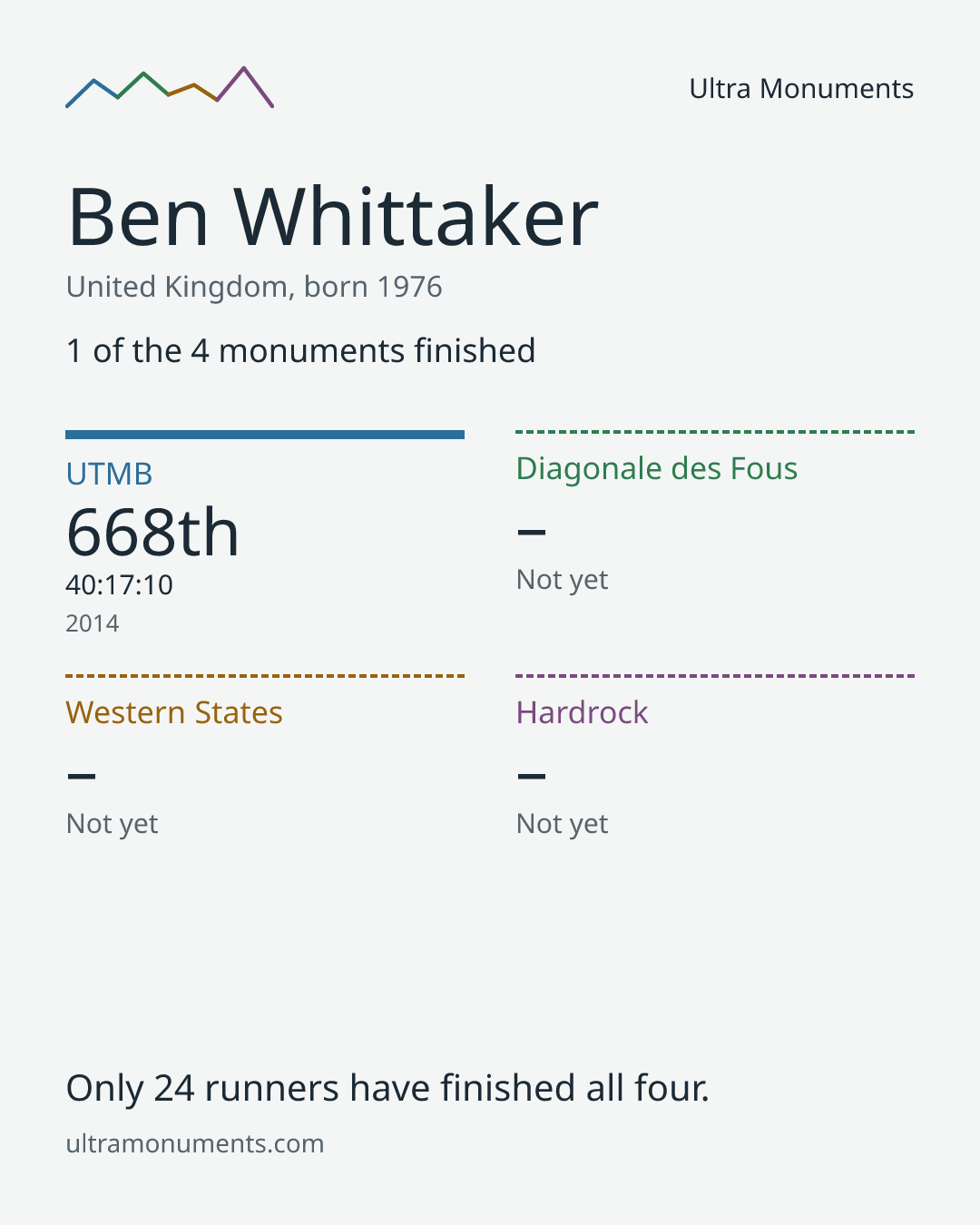 Results card for Ben Whittaker