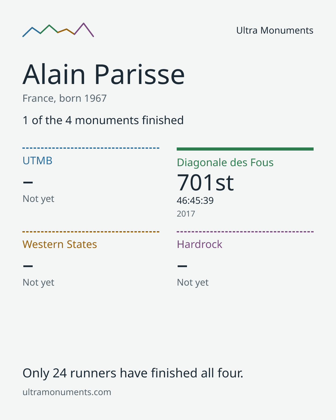 Results card for Alain Parisse
