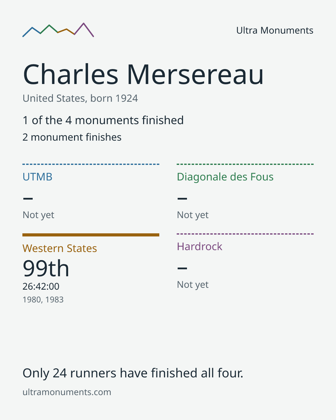 Results card for Charles Mersereau