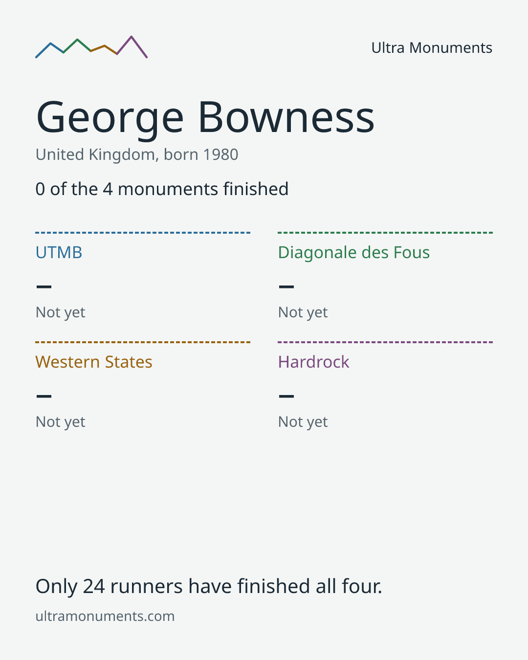 Results card for George Bowness