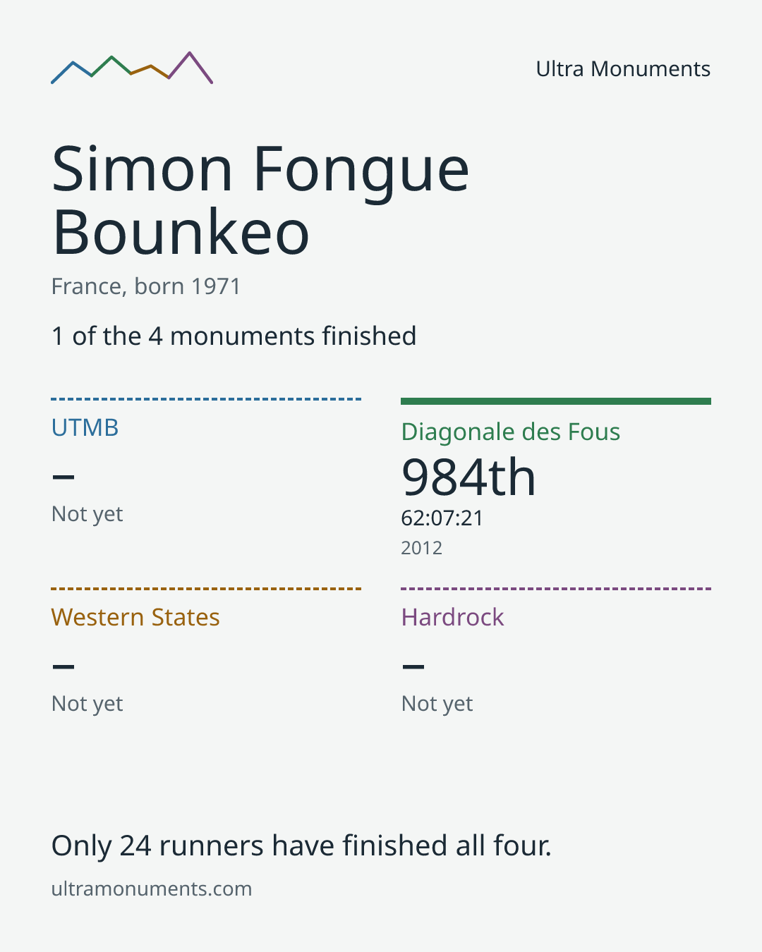 Results card for Simon Fongue Bounkeo