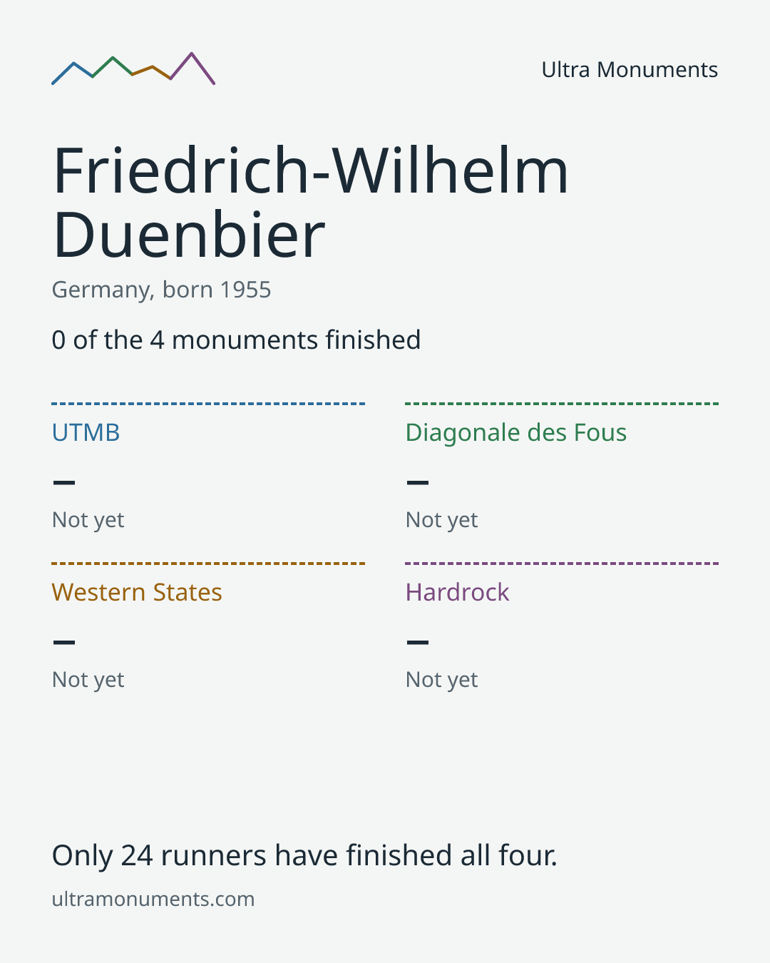 Results card for Friedrich-Wilhelm Duenbier