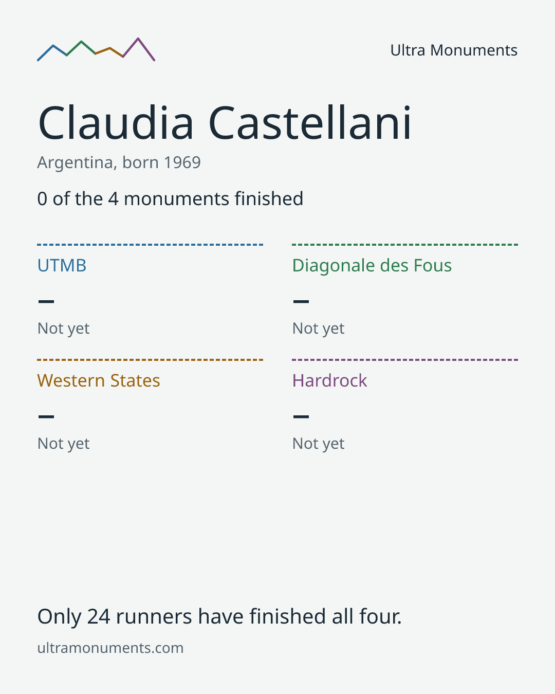 Results card for Claudia Castellani