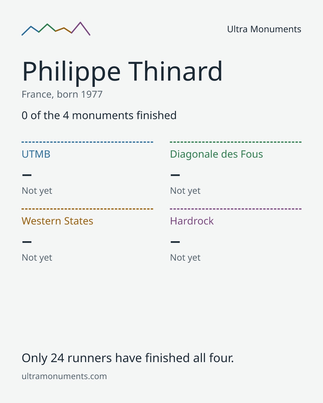 Results card for Philippe Thinard