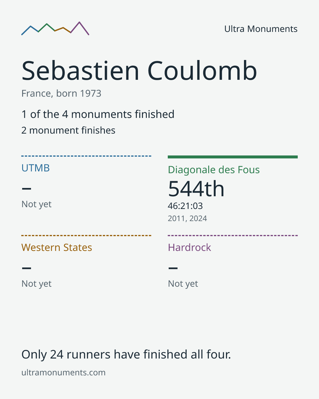 Results card for Sebastien Coulomb