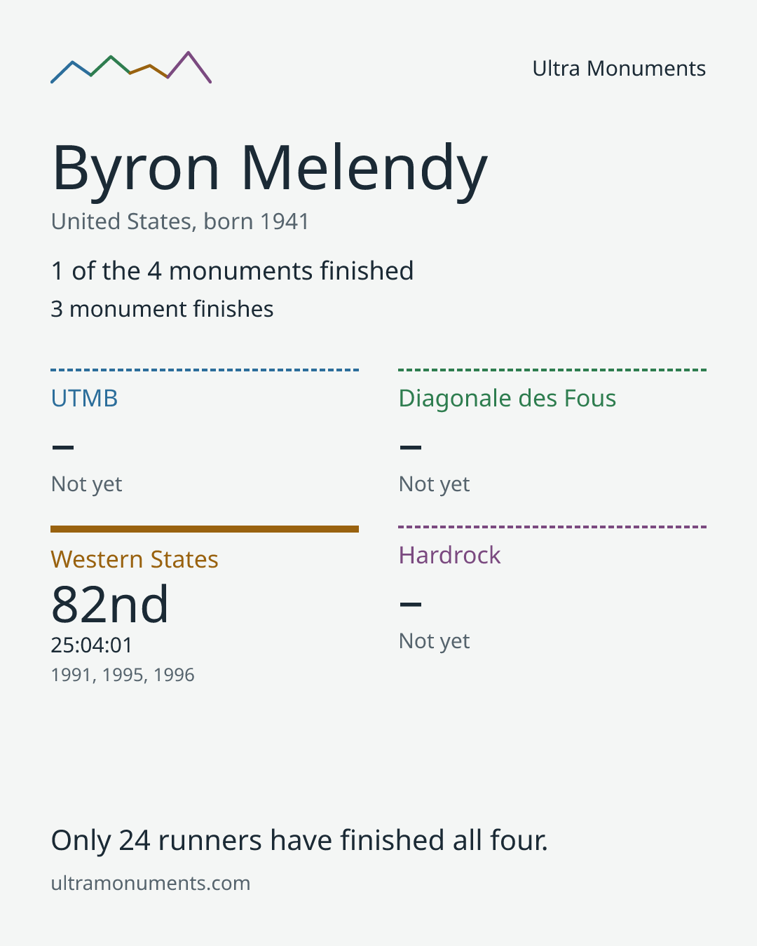 Results card for Byron Melendy