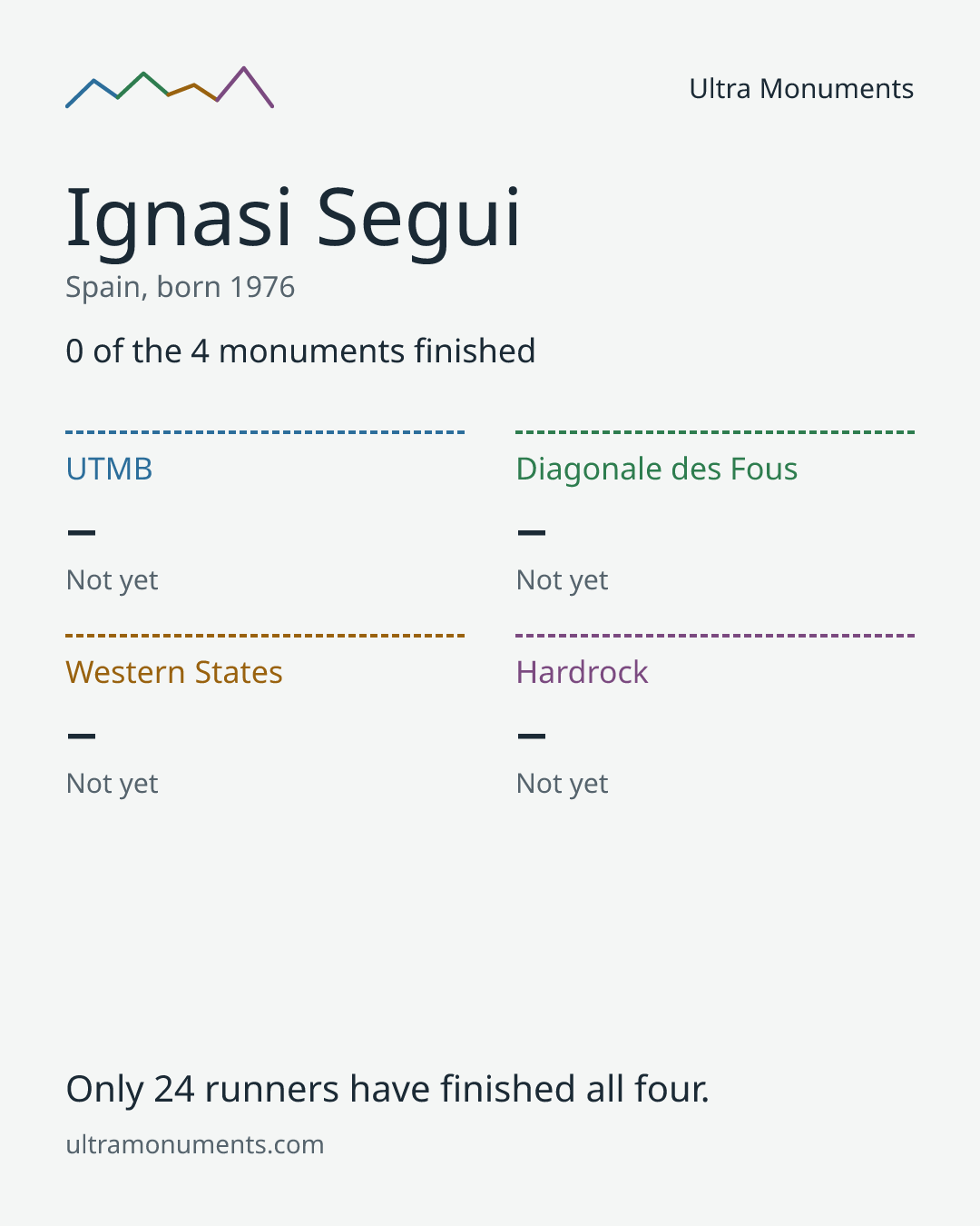 Results card for Ignasi Segui